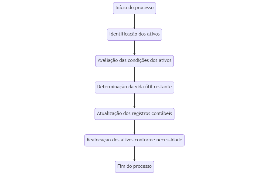 fluxograma do processo de Revisão da Vida Útil e Teste de Impairment