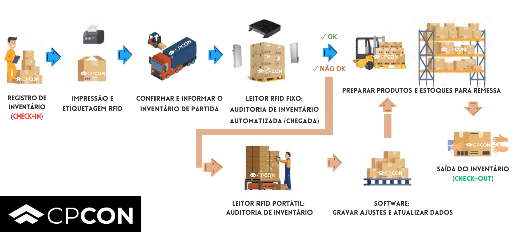 sistema rfid ativo