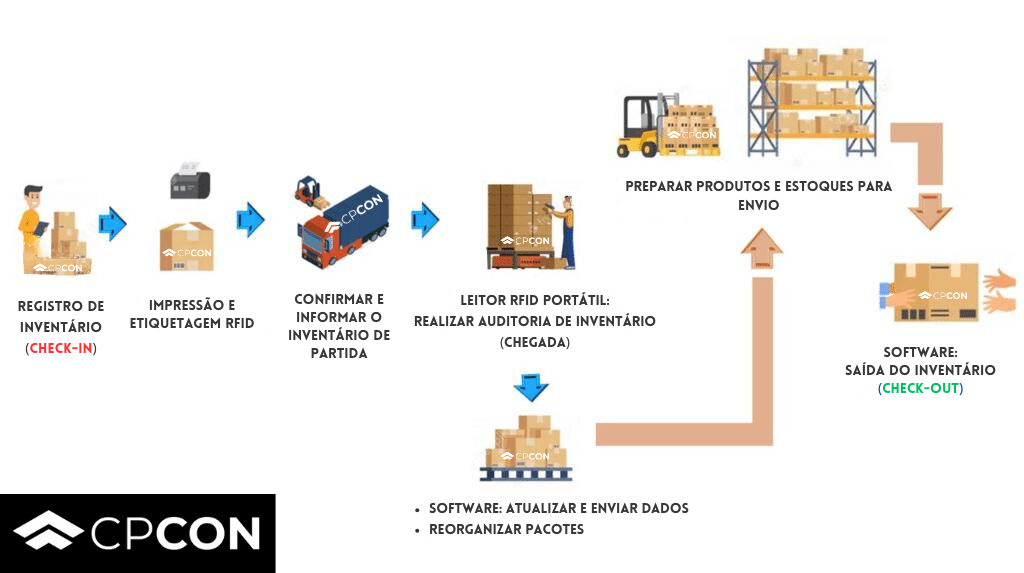 infográfico sistema rfid passivo