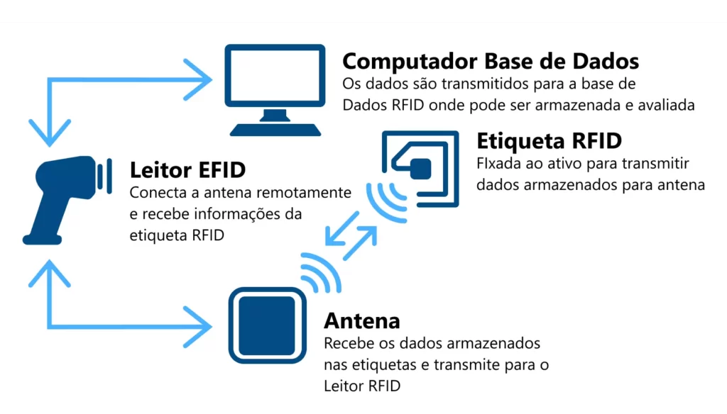 RFID na logística da sua empresa ciclo rfid