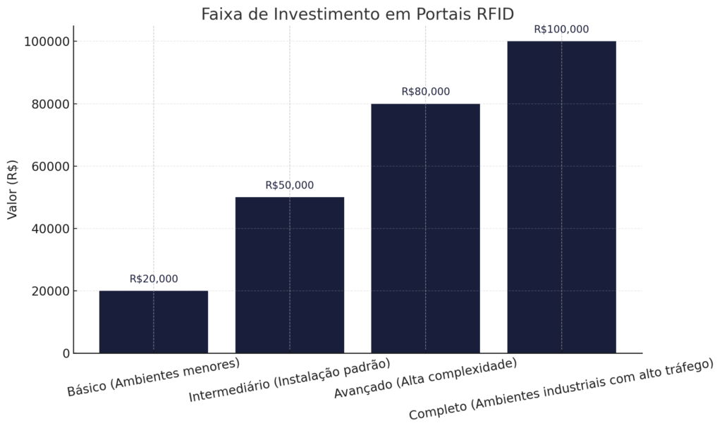 Portal RFID: o que é e como funciona? Gráfico de barras mostrando a faixa de investimento em portal RFID, variando de R$20 mil para ambientes menores até R$100 mil para instalações industriais com alto tráfego.