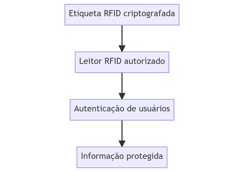 Segurança RFID em etiquetas patrimoniais