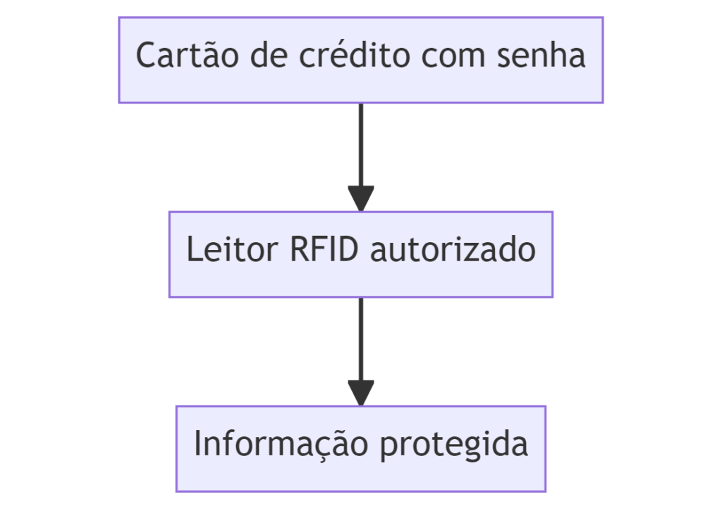 Segurança RFID: protegendo sua informação pessoal