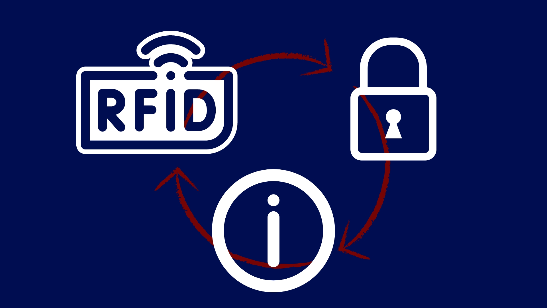 Segurança RFID: protegendo sua informação pessoal