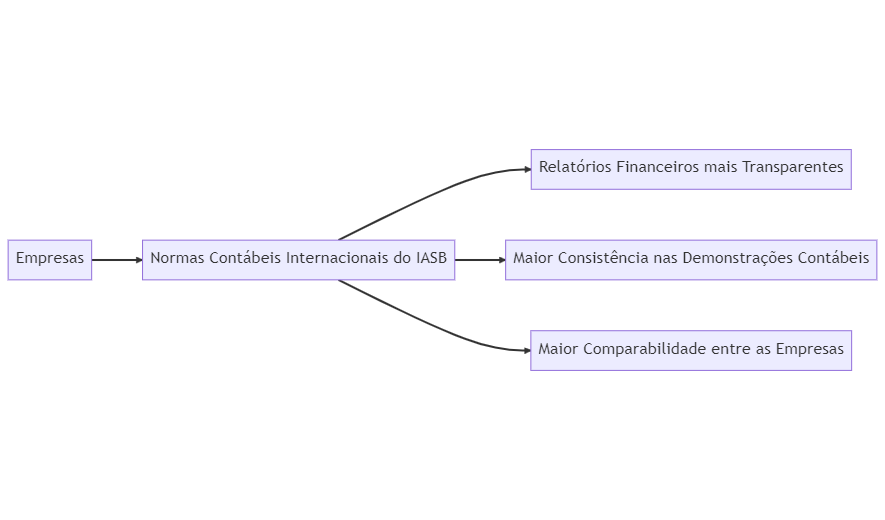 como a adequação ao iasb impacta nas empresas