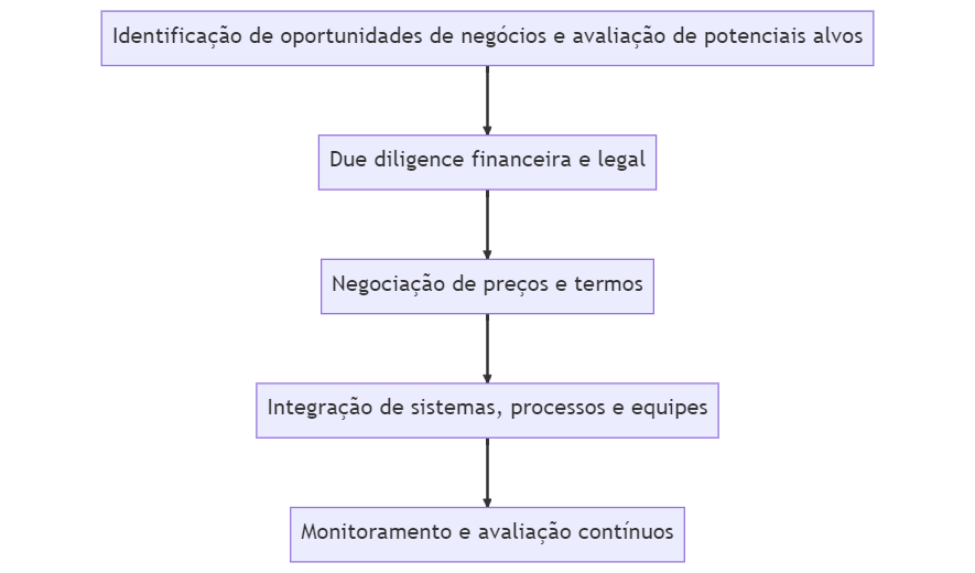 fluxograma do processo de fusão e aquisição M&A
