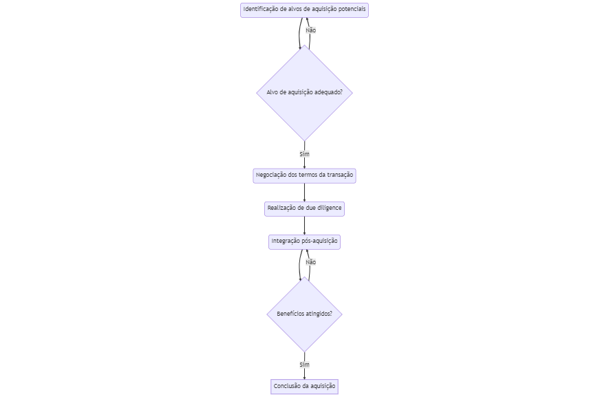 fluxograma que ilustra as etapas do processo de aquisição de empresas