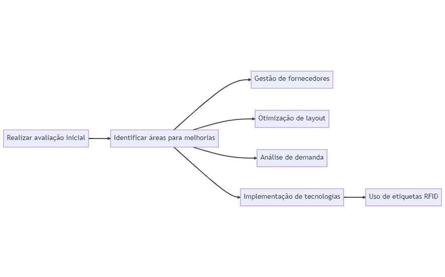 fluxograma da Consultoria em Gestão de Estoques