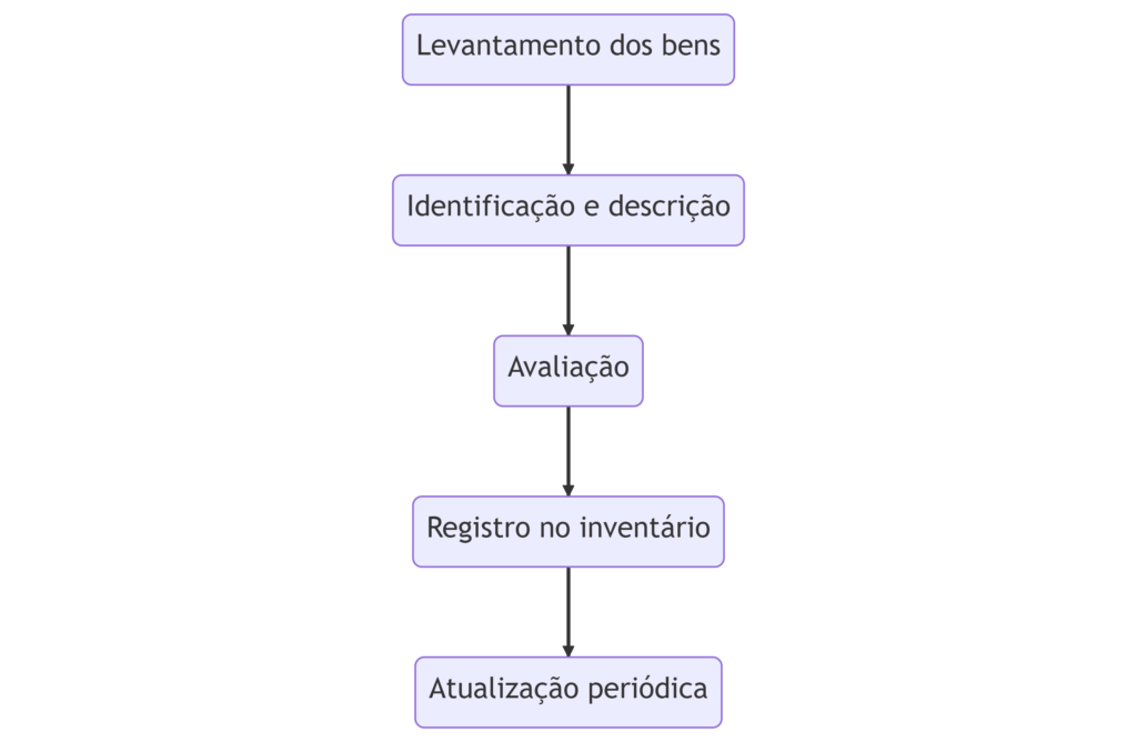 fluxograma Inventário de bens patrimoniais públicos: Como fazer