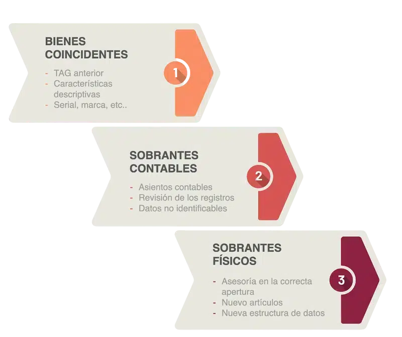 Inventario y Conciliación Físico-Contable Inventario y Conciliación Físico-Contable