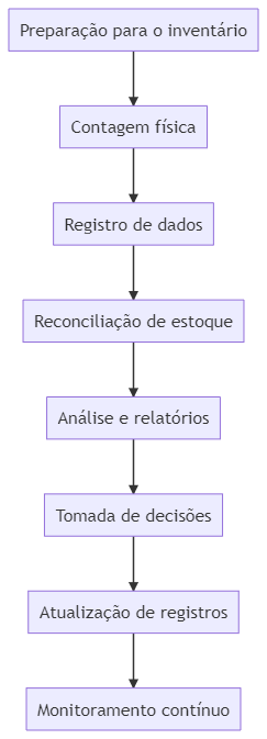 fluxograma do processo de Inventário de Estoque