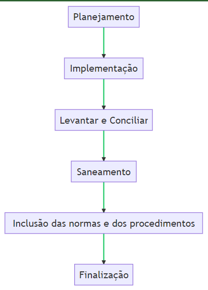 fluxograma do processo de inventário patrimonial