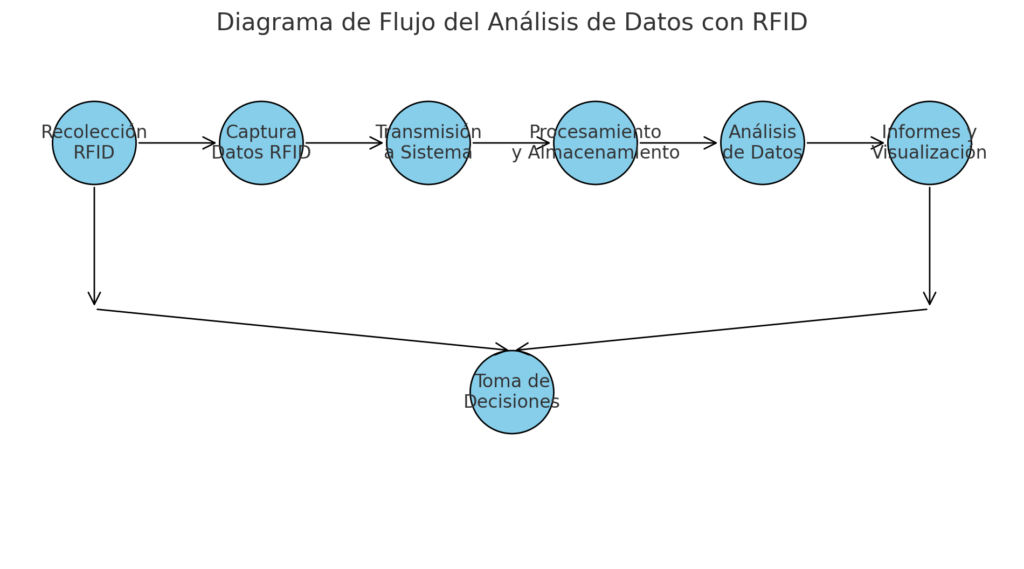 Análisis de Datos con Tecnología RFID (2)