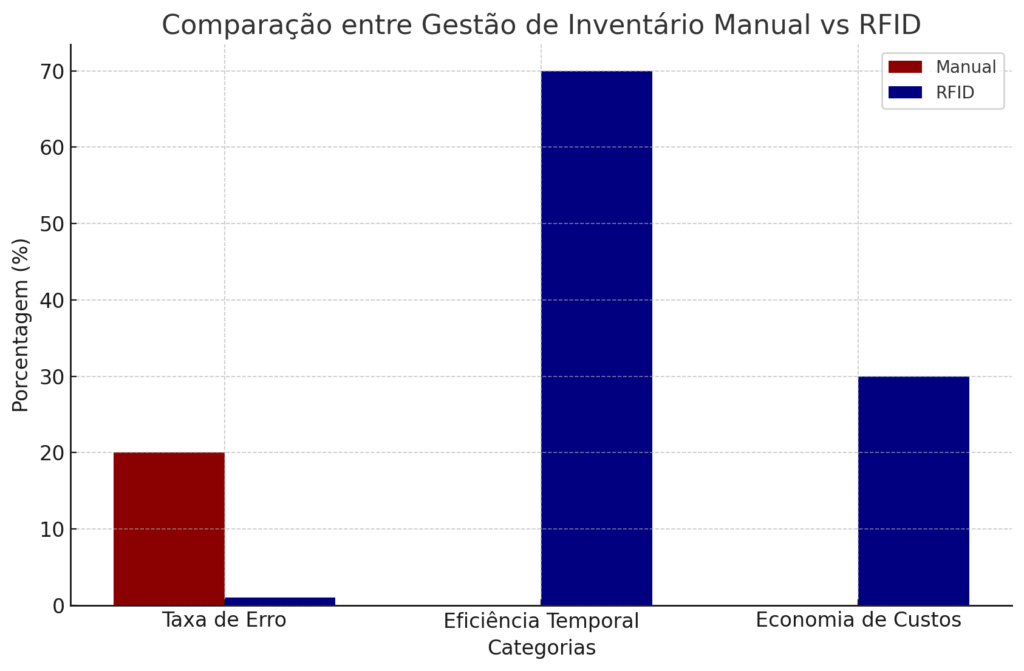 comparação entre a gestão de inventário manual e a gestão baseada em RFID