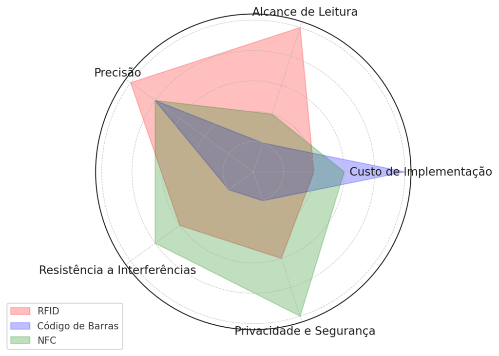 gráfico de radar comparativo entre RFID, Código de Barras e NFC, visualizando diferentes critérios de desempenho. Este gráfico oferece uma visão clara das forças e fraquezas de cada tecnologia em várias dimensões:

Custo de Implementação: O RFID tem um custo mais elevado, enquanto o código de barras é mais econômico e o NFC tem um custo intermediário.
Alcance de Leitura: O RFID destaca-se com um alcance de leitura mais longo. O NFC tem um alcance muito curto, e o código de barras necessita de contato visual direto.
Precisão: Todas as três tecnologias têm alta precisão, com o RFID e o NFC um pouco à frente do código de barras.
Resistência a Interferências: NFC tem alta resistência a interferências, RFID tem uma resistência moderada, e o código de barras é o mais suscetível a interferências.
Privacidade e Segurança: O NFC lidera em termos de privacidade e segurança, seguido por RFID e depois código de barras, que tem a menor capacidade de criptografia e segurança.
Este gráfico oferece uma compreensão abrangente de como cada tecnologia se compara em aspectos chave, ajudando a informar a escolha da tecnologia apropriada para diferentes aplicações.​