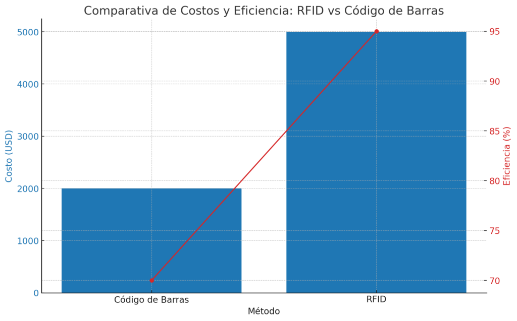 Comparativa de Costos y Eficiencia: Este gráfico compara dos métodos de gestión de inventarios: códigos de barras y RFID. Muestra los costos estimados de implementación para cada método (en USD) y su eficiencia porcentual. El gráfico destaca que, aunque el RFID tiene un costo más alto, también ofrece una mayor eficiencia.