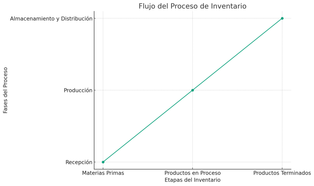 Flujo del Proceso de Inventario - Flujo del Proceso de Inventario: Este gráfico muestra las etapas del inventario, desde las materias primas hasta los productos terminados, pasando por los productos en proceso. Cada etapa está asociada a una fase específica del proceso, que incluye recepción, producción y almacenamiento/distribución.