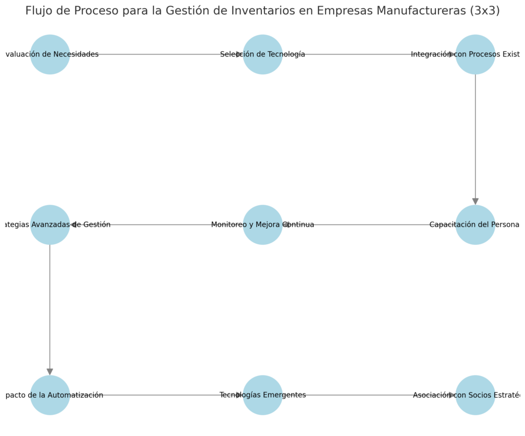 fluxograma Grupo CPCON: Un Socio Estratégico en la Gestión de Inventarios de Empresas Manufactureras
