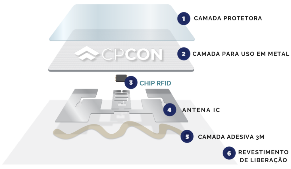 A imagem apresenta um diagrama explodido de uma etiqueta RFID, destacando suas camadas e componentes individuais. A ilustração é dividida em seis seções principais, cada uma delas marcada com um número que corresponde a uma parte específica da etiqueta:

Camada Protetora: No topo do diagrama, essa camada funciona como um escudo para os componentes internos, protegendo-os de danos ambientais e físicos.

Camada Sobre Metal: Esta seção sugere que a etiqueta foi projetada para ser usada em superfícies metálicas, possivelmente com materiais ou tratamentos específicos que permitem que o RFID funcione corretamente próximo ao metal.

CHIP RFID: O coração da etiqueta, o CHIP RFID é mostrado como um componente separado. Ele armazena as informações e comunica com o leitor através da antena.

Antena IC: Localizada abaixo do chip, a Antena IC é responsável por transmitir e receber sinais de rádio.

Camada Adesiva 3M: Esta camada é feita pela 3M, uma conhecida fabricante de produtos adesivos. Ela permite que a etiqueta seja fixada a uma variedade de superfícies.

Liner de Liberação: A base do diagrama mostra o liner de liberação, que protege a camada adesiva até que a etiqueta esteja pronta para ser aplicada.