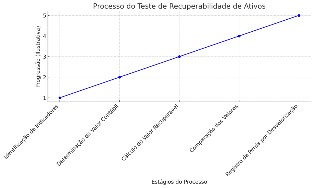 O gráfico acima ilustra os estágios do processo de Teste de Recuperabilidade de Ativos, começando pela Identificação de Indicadores de desvalorização, seguindo para a Determinação do Valor Contábil do ativo, o Cálculo do Valor Recuperável, a Comparação dos Valores contábil e recuperável, e finalmente, se necessário, o Registro da Perda por Desvalorização. Cada etapa representa um avanço sequencial no processo, demonstrado aqui de forma simplificada para facilitar a compreensão.