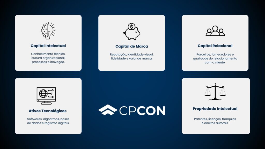 tipos de ativos intangíveis: capital intelectual, capital de marca, capital relacional, ativos tecnológicos e propriedade intelectual